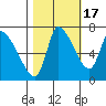 Cathlamet tide chart for Friday, October 17, 2025
