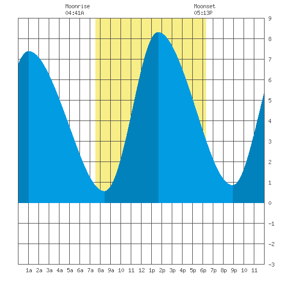 Cathlamet tide chart for Saturday, October 18, 2025