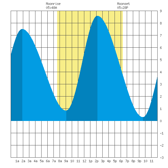 Cathlamet tide chart for Sunday, October 19, 2025