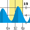 Cathlamet tide chart for Sunday, October 19, 2025