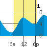 Cathlamet tide chart for Wednesday, October 1, 2025