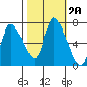 Cathlamet tide chart for Monday, October 20, 2025