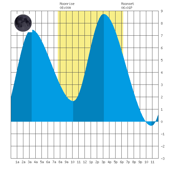 Cathlamet tide chart for Tuesday, October 21, 2025