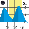 Cathlamet tide chart for Tuesday, October 21, 2025