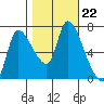 Cathlamet tide chart for Wednesday, October 22, 2025