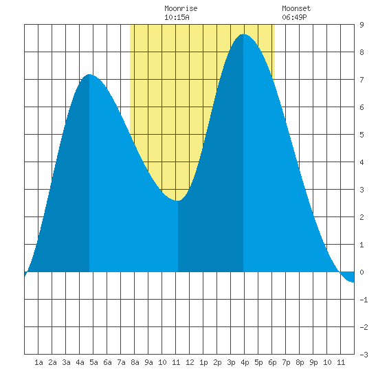 Cathlamet tide chart for Thursday, October 23, 2025