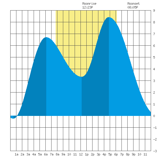 Cathlamet tide chart for Saturday, October 25, 2025