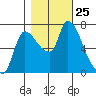 Cathlamet tide chart for Saturday, October 25, 2025