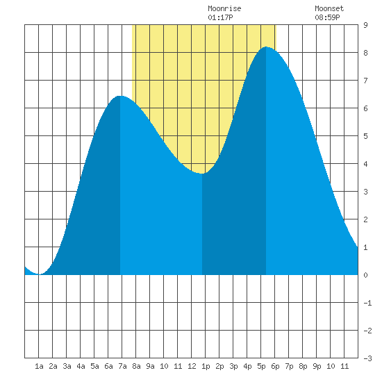 Cathlamet tide chart for Sunday, October 26, 2025