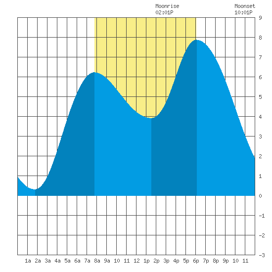 Cathlamet tide chart for Monday, October 27, 2025