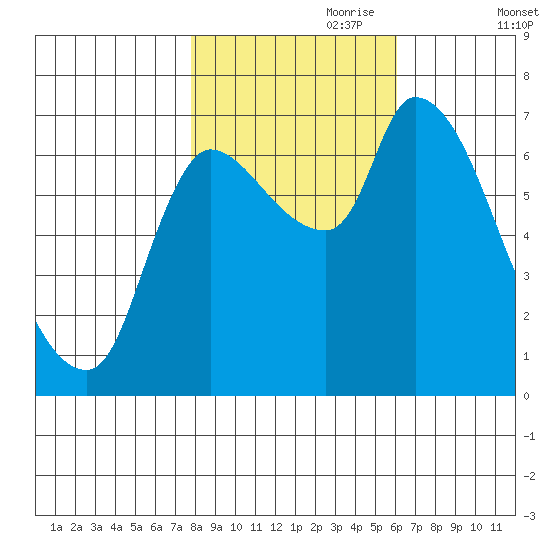 Cathlamet tide chart for Tuesday, October 28, 2025