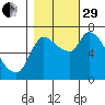 Cathlamet tide chart for Wednesday, October 29, 2025