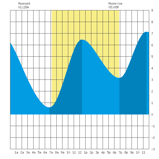 Cathlamet tide chart for Thursday, October 2, 2025
