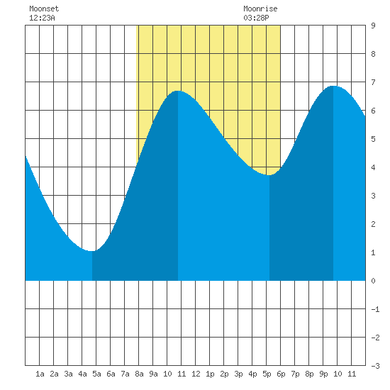Cathlamet tide chart for Thursday, October 30, 2025