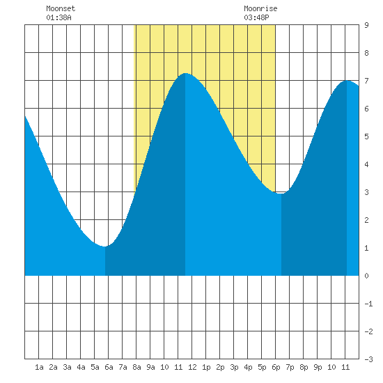 Cathlamet tide chart for Friday, October 31, 2025