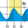 Cathlamet tide chart for Friday, October 31, 2025