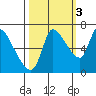 Cathlamet tide chart for Friday, October 3, 2025