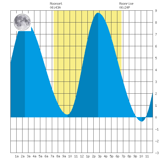 Cathlamet tide chart for Monday, October 6, 2025
