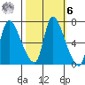 Cathlamet tide chart for Monday, October 6, 2025