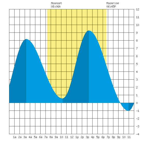 Cathlamet tide chart for Tuesday, October 7, 2025