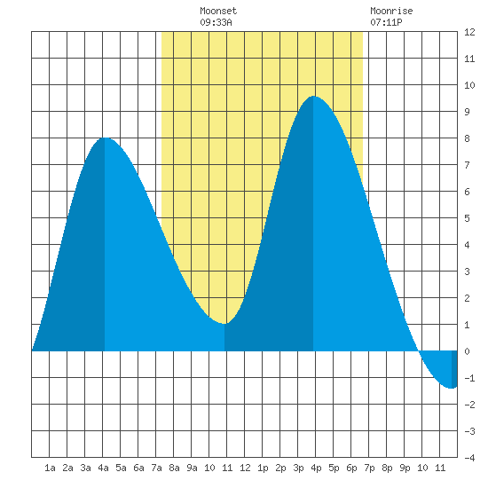 Cathlamet tide chart for Wednesday, October 8, 2025