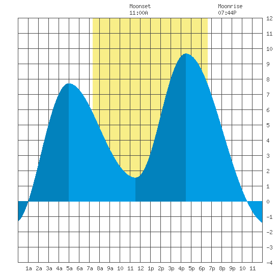 Cathlamet tide chart for Thursday, October 9, 2025