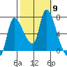 Cathlamet tide chart for Thursday, October 9, 2025