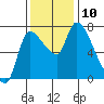 Cathlamet tide chart for Monday, November 10, 2025