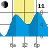 Cathlamet tide chart for Tuesday, November 11, 2025