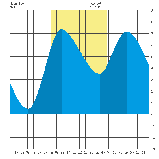 Cathlamet tide chart for Wednesday, November 12, 2025