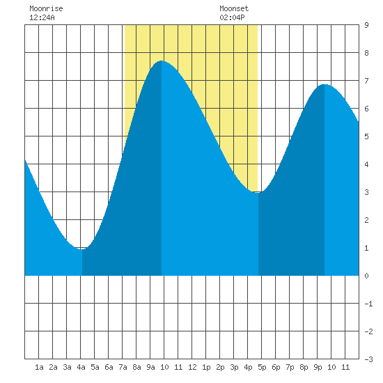 Cathlamet tide chart for Thursday, November 13, 2025