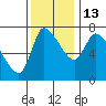 Cathlamet tide chart for Thursday, November 13, 2025