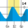 Cathlamet tide chart for Friday, November 14, 2025