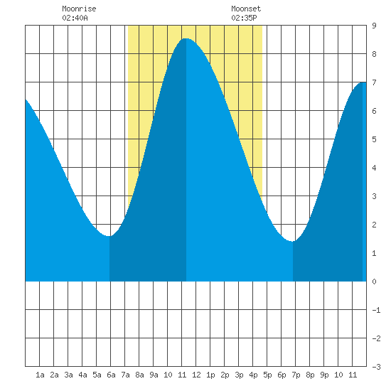 Cathlamet tide chart for Saturday, November 15, 2025