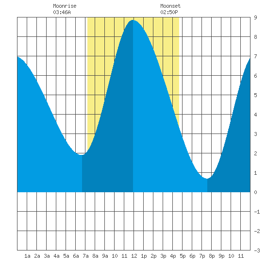 Cathlamet tide chart for Sunday, November 16, 2025