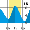 Cathlamet tide chart for Sunday, November 16, 2025