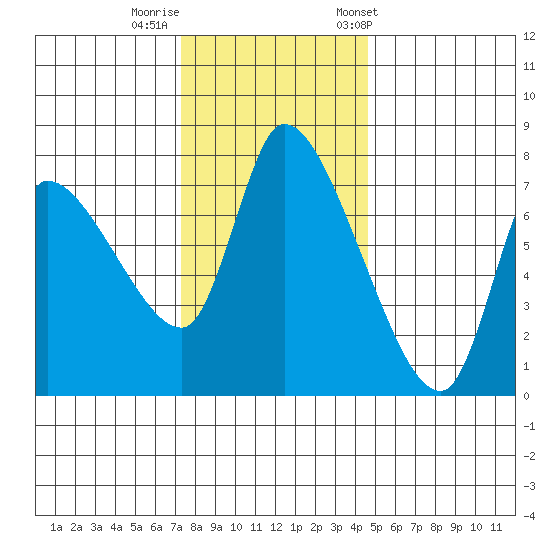 Cathlamet tide chart for Monday, November 17, 2025