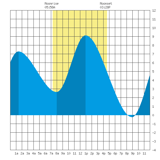 Cathlamet tide chart for Tuesday, November 18, 2025