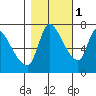 Cathlamet tide chart for Saturday, November 1, 2025