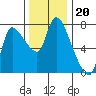 Cathlamet tide chart for Thursday, November 20, 2025