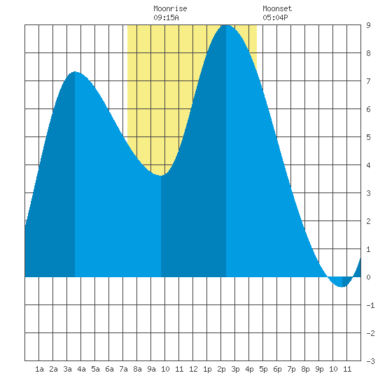 Cathlamet tide chart for Friday, November 21, 2025