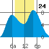 Cathlamet tide chart for Monday, November 24, 2025