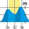Cathlamet tide chart for Tuesday, November 25, 2025
