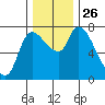 Cathlamet tide chart for Wednesday, November 26, 2025