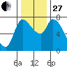 Cathlamet tide chart for Thursday, November 27, 2025