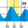 Cathlamet tide chart for Saturday, November 29, 2025