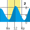 Cathlamet tide chart for Sunday, November 2, 2025