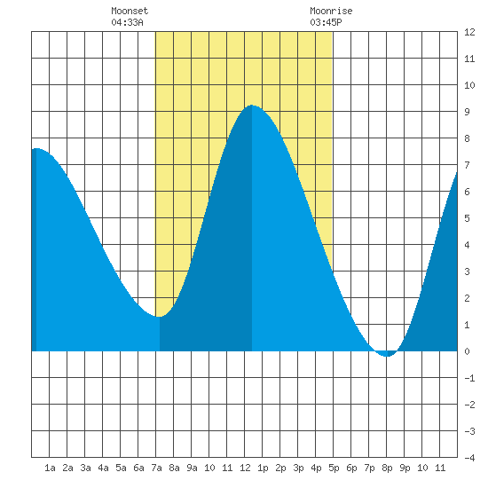 Cathlamet tide chart for Monday, November 3, 2025