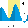 Cathlamet tide chart for Tuesday, November 4, 2025