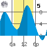 Cathlamet tide chart for Wednesday, November 5, 2025